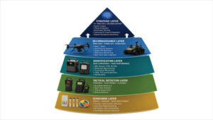 The Future Architecture of Chemical Warfare Agents and Explosives Detection