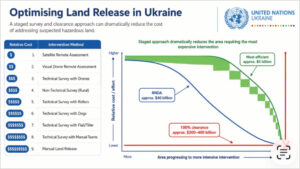 Zone Rouge to Ukraine: European Lessons for Outcome-Led Mine Action